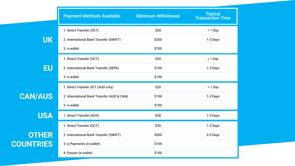 infographic laying out all of the payment methods, minimum withdrawal amounts, and typical transaction times for creators on OnlyFans. In the UK, direct transfer (OCT) has a minimum withdrawal of $20 with a typical transaction time of less than a day. International bank transfer (SWIFT) in the UK has a minimum withdrawal of $200 with a typical transaction time of one to three days. E-wallet in the UK has a minimum withdrawal of $100. In Europe, direct transfer (OCT) has a minimum withdrawal of $20 with a typical transaction time of less than a day. International bank transfers (SEPA) in EU have a minimum withdrawal of $100 and a typical transaction time of one to three days. E-wallet in EU has a minimum withdrawal of $100. In Canada and Australia direct transfer OCT (AUD only) has a minimum withdrawal of $20 with a typical transaction time of less than a day. Internation bank transfer (AUD and CAN) in CAN/AUS has a minimum withdrawal of $100 and a typical transaction time of one to three days. E-wallet in CAN/AUS has a minimum withdrawal of $100. In the United States, direct transfer (ACH) has a minimum withdrawal of $20 with a typical transaction time of one to three days. In other countries, direct transfer (OCT) has a minimum withdrawal of $20 with a typical transaction time of one to three days. International bank transfer (SWIFT) in other countries has a $500 minimum withdrawal with a typical transaction time of three to five days. E-payments (e-wallet) in other countries has a minimum withdrawal of $100. Paxum (e-wallet) in other countries has a minimum withdrawal of $100.